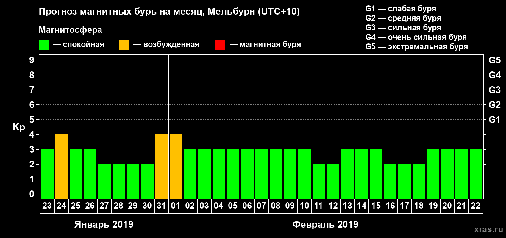 Прогноз максимального суточного геомагнитного индекса Kp на <b>1 месяц</b> (31 день) <b>с 23 января по 22 февраля 2019 г</b>