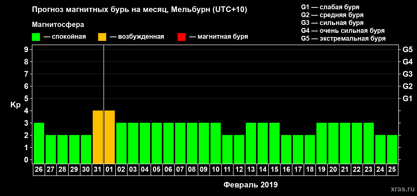 Прогноз максимального суточного геомагнитного индекса Kp на <b>1 месяц</b> (31 день) <b>с 26 января по 25 февраля 2019 г</b>