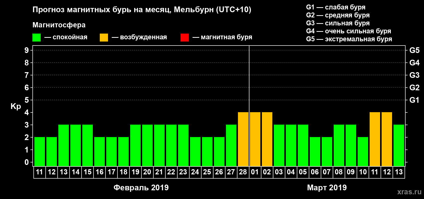 Прогноз максимального суточного геомагнитного индекса&nbsp;Kp на <b>1 месяц</b> (31 день) <b>с 11 февраля по 13 марта 2019 г</b>
