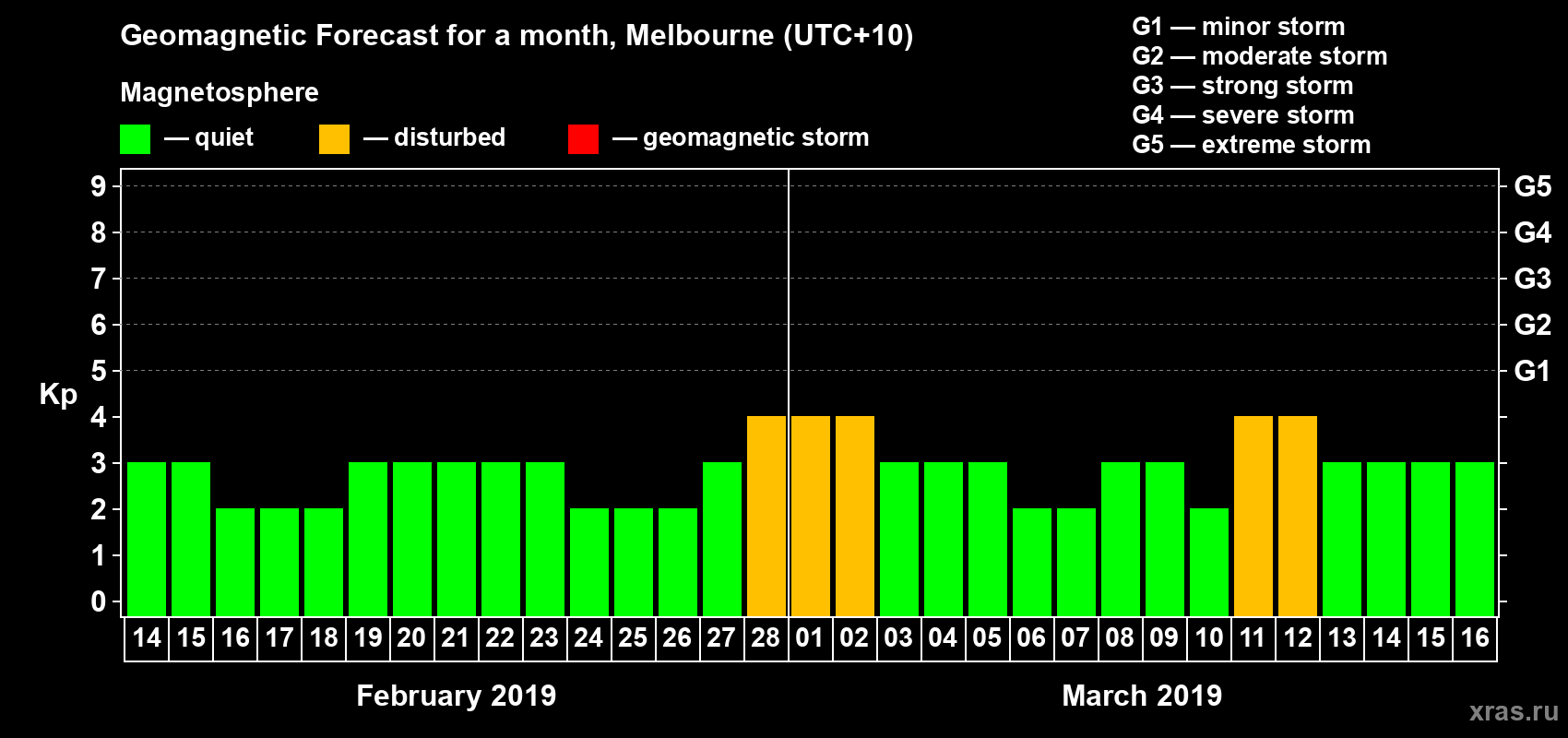Forecast of the daily maximal value of geomagnetic index Kp for <b>1 month</b> (31 days) <b>from Feb 14, 2019 to Mar 16, 2019</b>