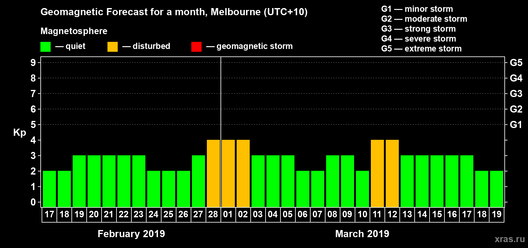 Forecast of the daily maximal value of geomagnetic index Kp for <b>1 month</b> (31 days) <b>from Feb 17, 2019 to Mar 19, 2019</b>