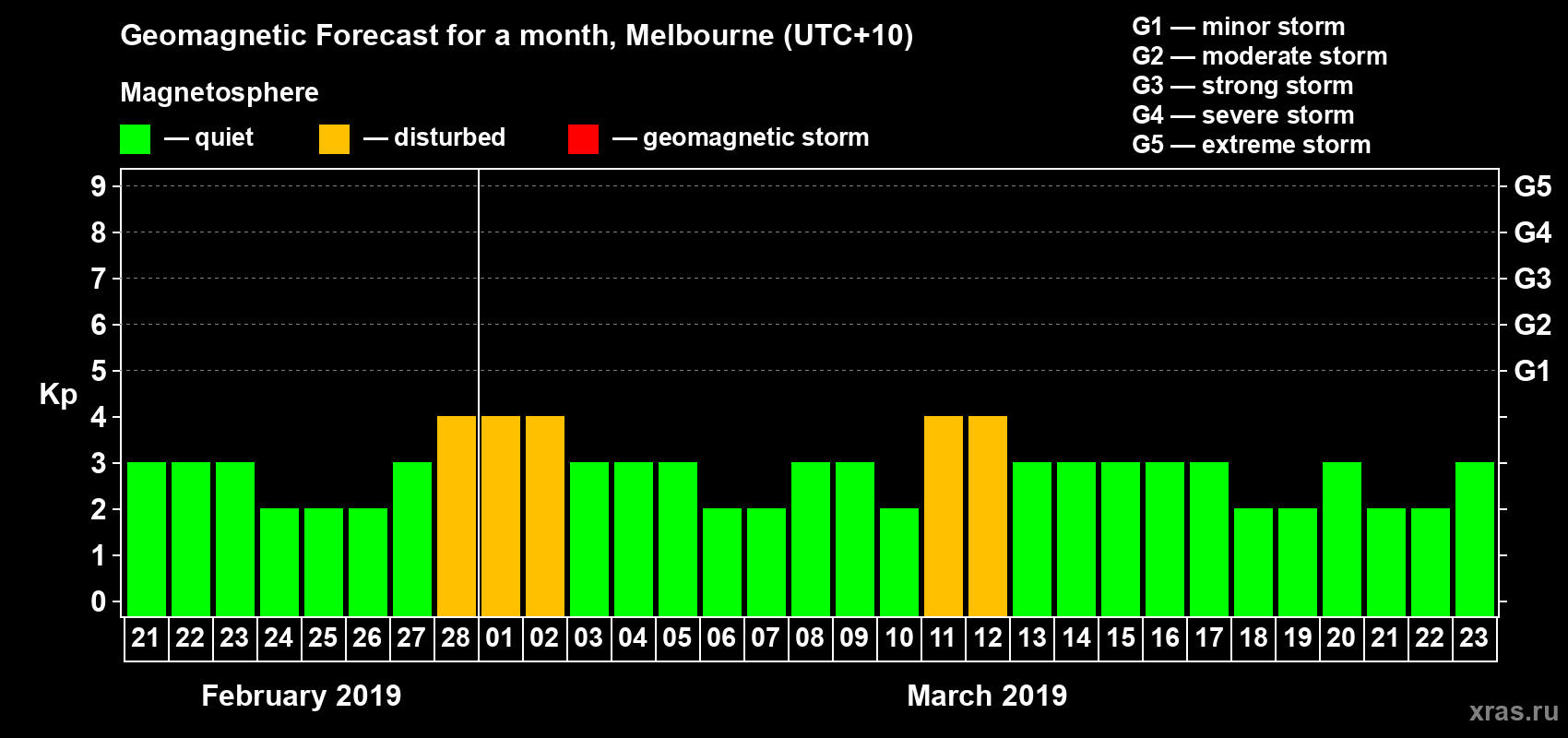 Forecast of the daily maximal value of geomagnetic index Kp for <b>1 month</b> (31 days) <b>from Feb 21, 2019 to Mar 23, 2019</b>