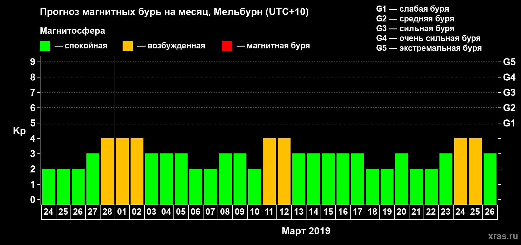 Прогноз максимального суточного геомагнитного индекса&nbsp;Kp на <b>1 месяц</b> (31 день) <b>с 24 февраля по 26 марта 2019 г</b>