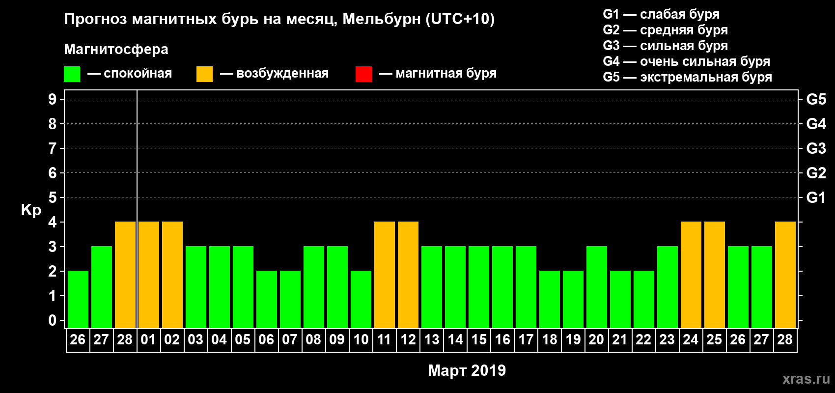 Прогноз максимального суточного геомагнитного индекса&nbsp;Kp на <b>1 месяц</b> (31 день) <b>с 26 февраля по 28 марта 2019 г</b>