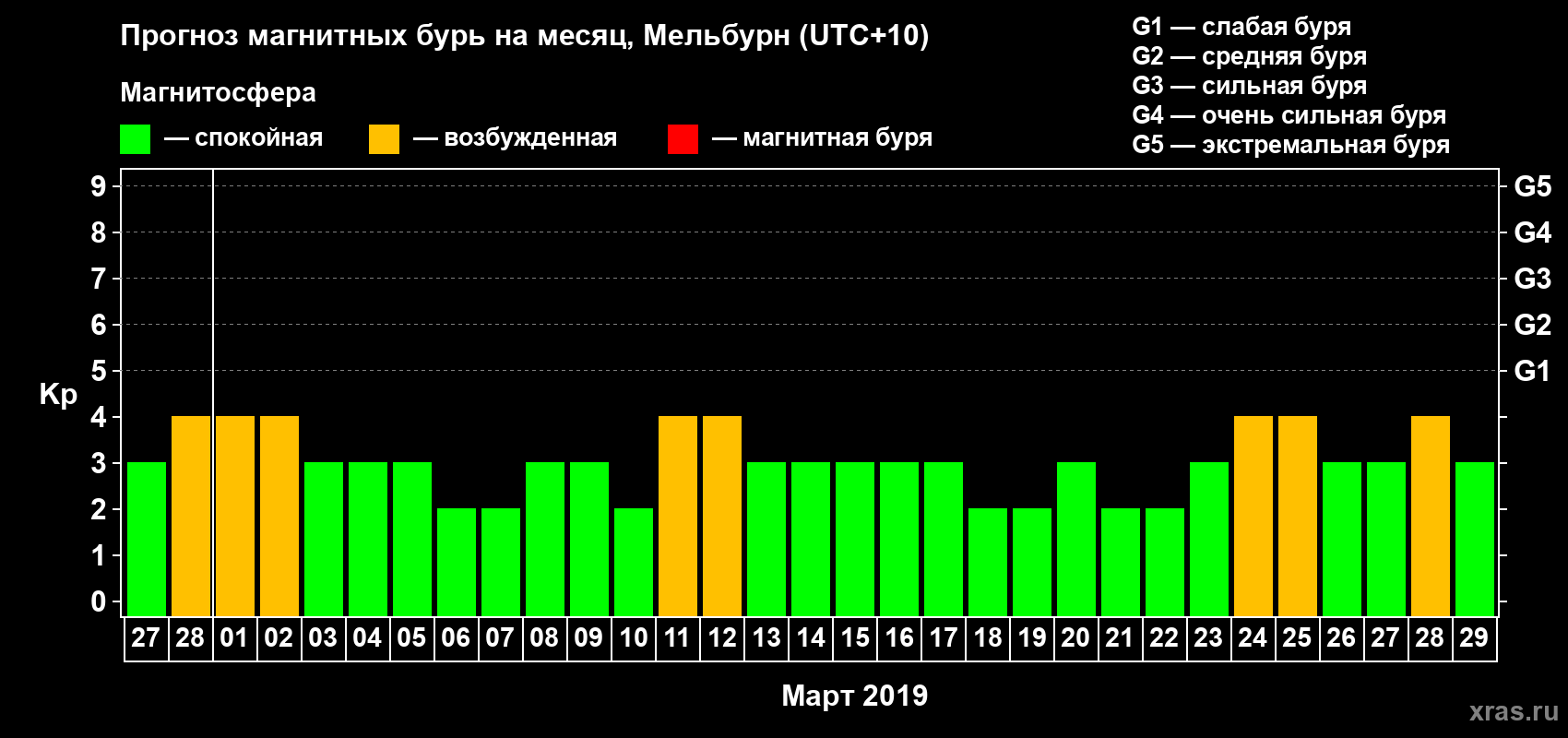 Прогноз максимального суточного геомагнитного индекса&nbsp;Kp на <b>1 месяц</b> (31 день) <b>с 27 февраля по 29 марта 2019 г</b>