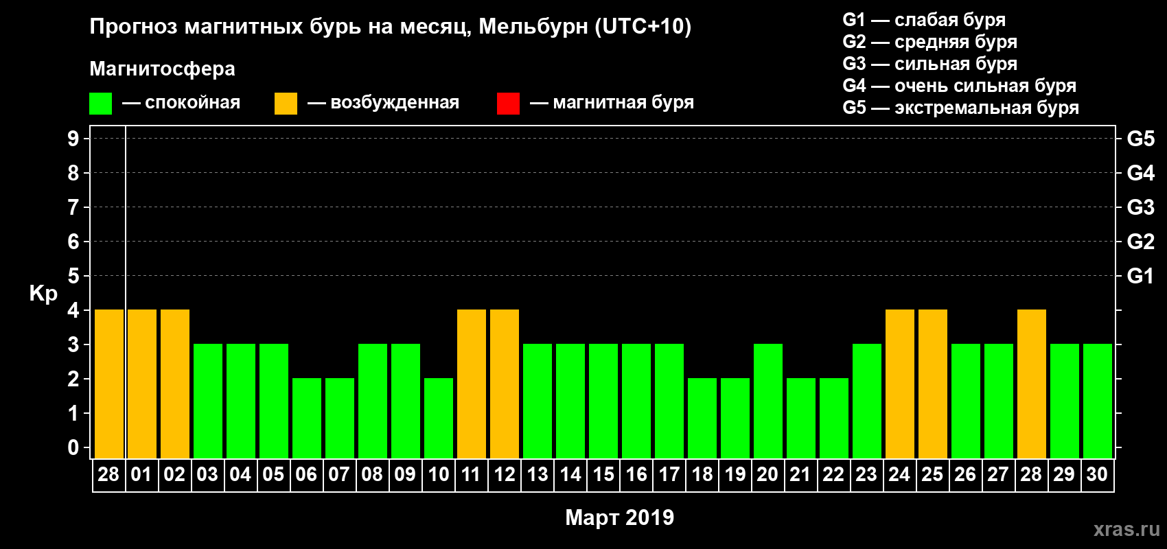 Прогноз максимального суточного геомагнитного индекса Kp на <b>1 месяц</b> (31 день) <b>с 28 февраля по 30 марта 2019 г</b>