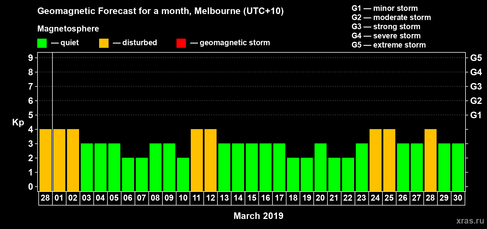 Forecast of the daily maximal value of geomagnetic index Kp for <b>1 month</b> (31 days) <b>from Feb 28, 2019 to Mar 30, 2019</b>