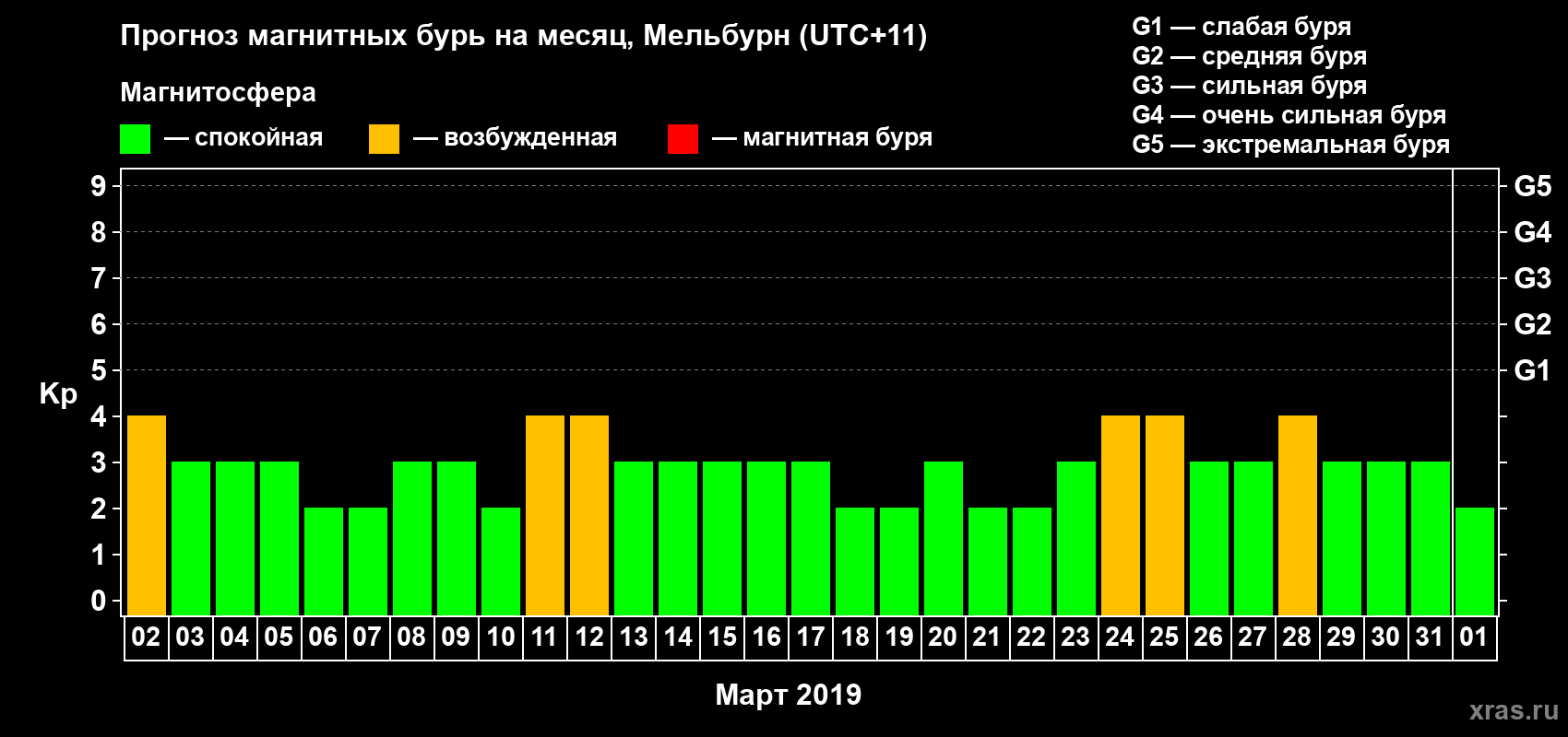 Прогноз максимального суточного геомагнитного индекса Kp на <b>1 месяц</b> (31 день) <b>с 02 марта по 01 апреля 2019 г</b>