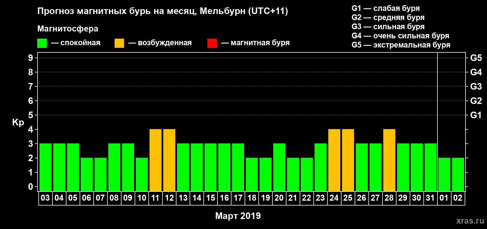 Прогноз максимального суточного геомагнитного индекса Kp на <b>1 месяц</b> (31 день) <b>с 03 марта по 02 апреля 2019 г</b>