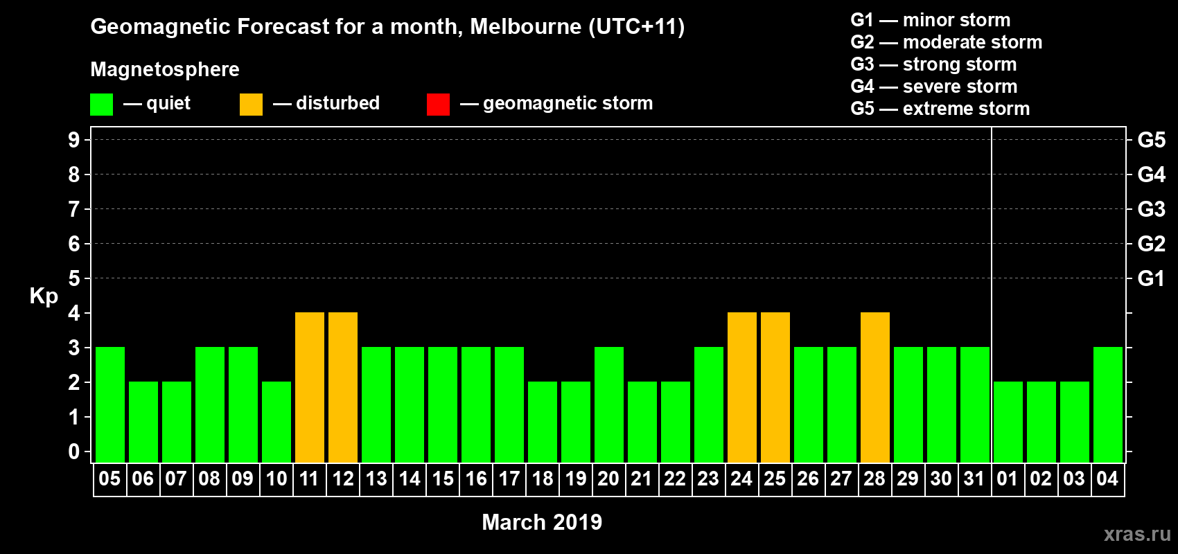 Forecast of the daily maximal value of geomagnetic index Kp for <b>1 month</b> (31 days) <b>from Mar 05, 2019 to Apr 04, 2019</b>