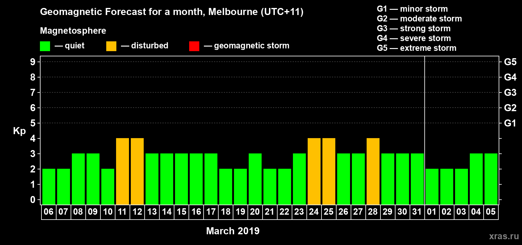Forecast of the daily maximal value of geomagnetic index Kp for <b>1 month</b> (31 days) <b>from Mar 06, 2019 to Apr 05, 2019</b>