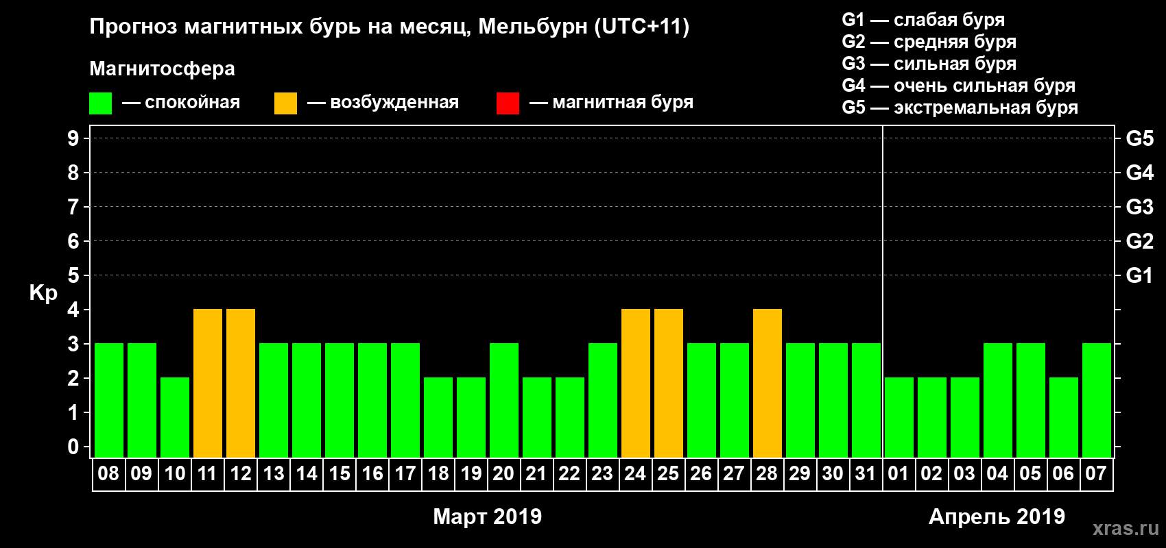 Прогноз максимального суточного геомагнитного индекса Kp на <b>1 месяц</b> (31 день) <b>с 08 марта по 07 апреля 2019 г</b>