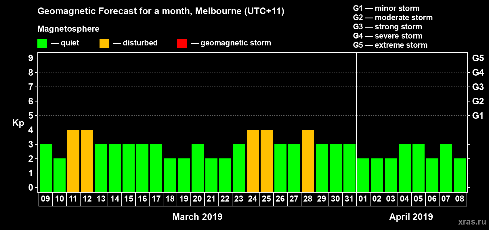 Forecast of the daily maximal value of geomagnetic index Kp for <b>1 month</b> (31 days) <b>from Mar 09, 2019 to Apr 08, 2019</b>