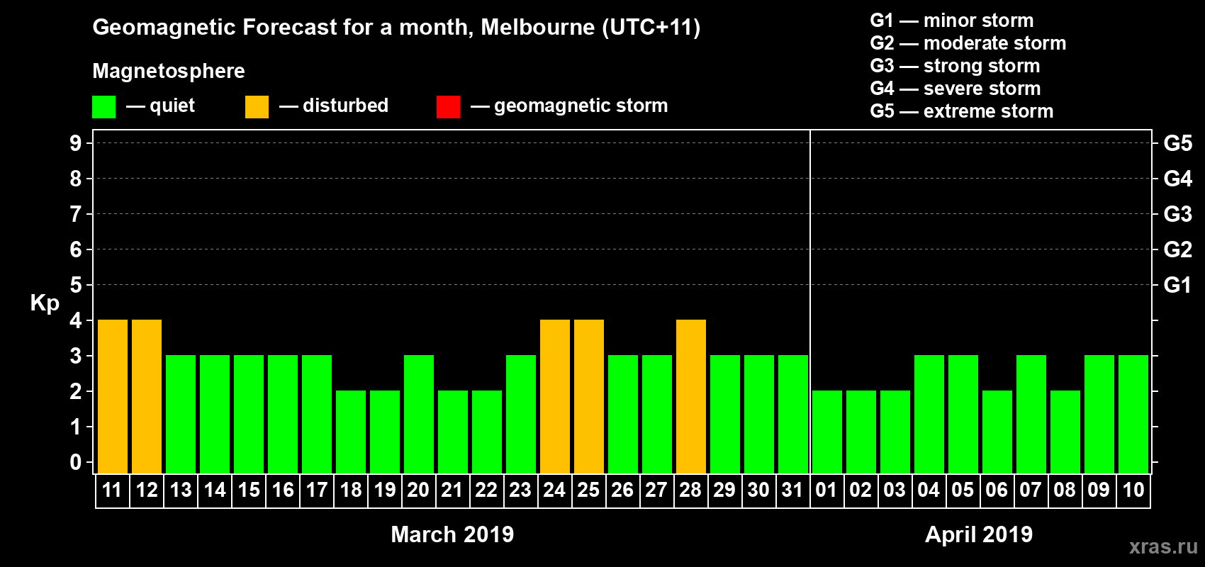 Forecast of the daily maximal value of geomagnetic index Kp for <b>1 month</b> (31 days) <b>from Mar 11, 2019 to Apr 10, 2019</b>