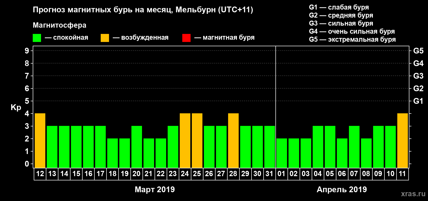 Прогноз максимального суточного геомагнитного индекса Kp на <b>1 месяц</b> (31 день) <b>с 12 марта по 11 апреля 2019 г</b>
