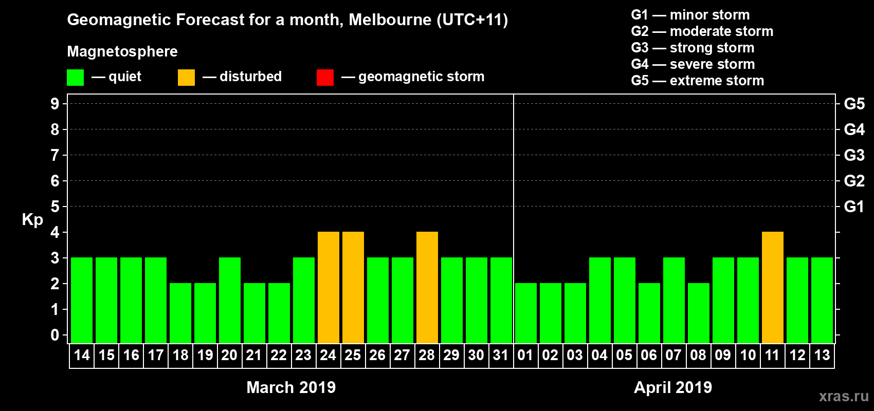 Forecast of the daily maximal value of geomagnetic index Kp for <b>1 month</b> (31 days) <b>from Mar 14, 2019 to Apr 13, 2019</b>