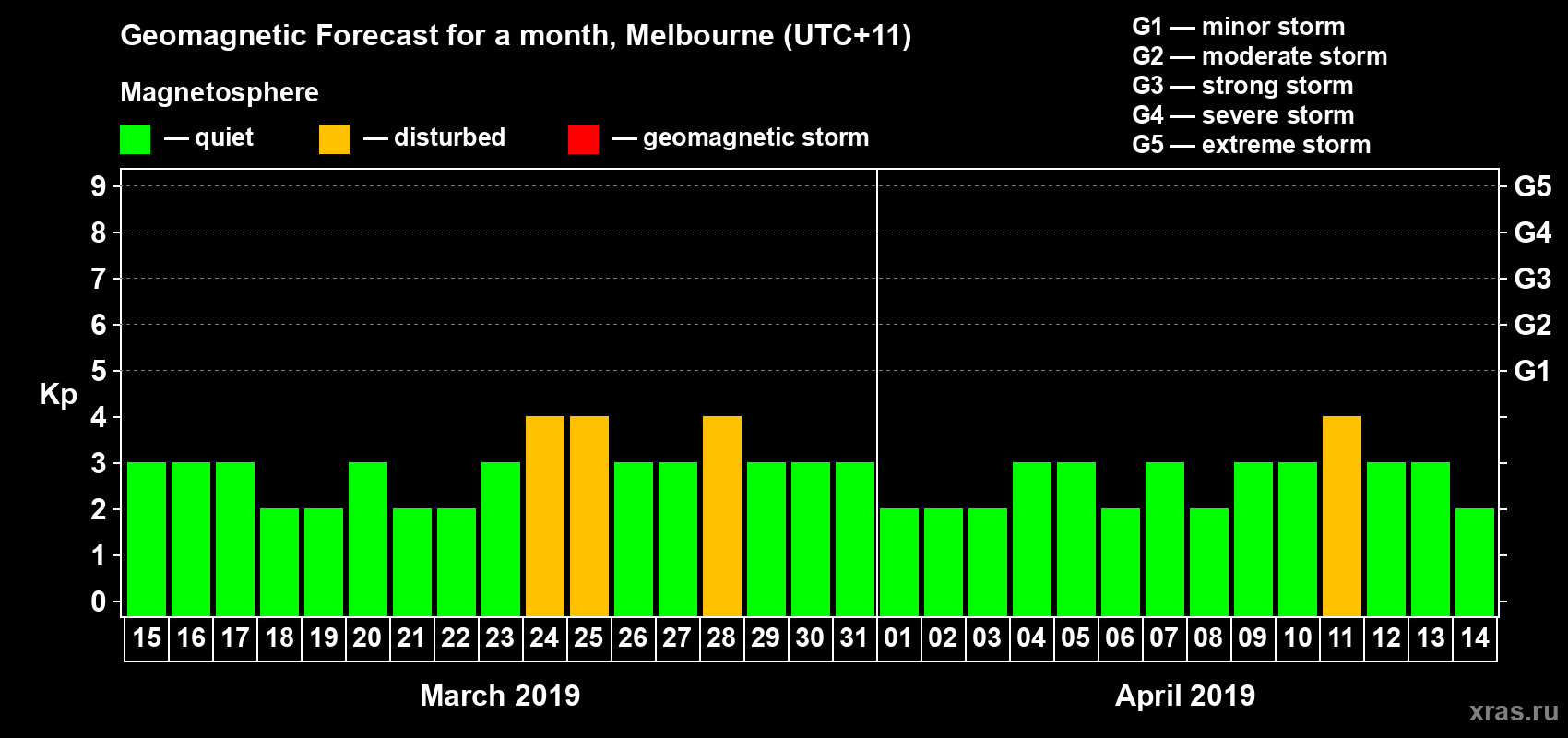 Forecast of the daily maximal value of geomagnetic index Kp for <b>1 month</b> (31 days) <b>from Mar 15, 2019 to Apr 14, 2019</b>