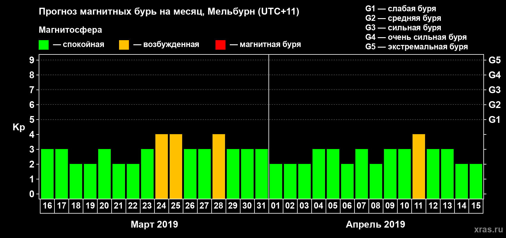 Прогноз максимального суточного геомагнитного индекса Kp на <b>1 месяц</b> (31 день) <b>с 16 марта по 15 апреля 2019 г</b>
