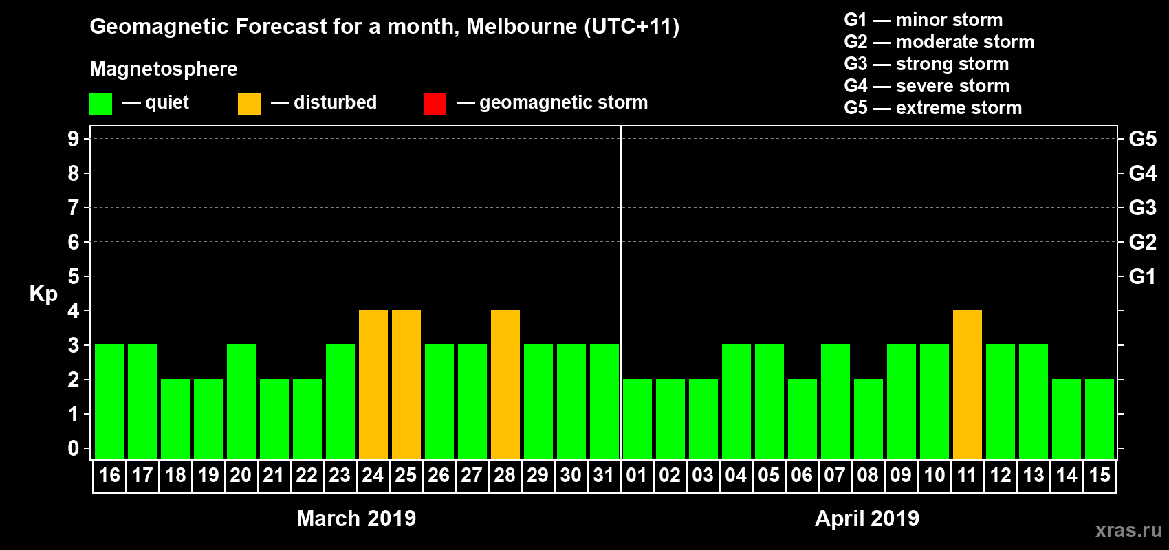 Forecast of the daily maximal value of geomagnetic index Kp for <b>1 month</b> (31 days) <b>from Mar 16, 2019 to Apr 15, 2019</b>
