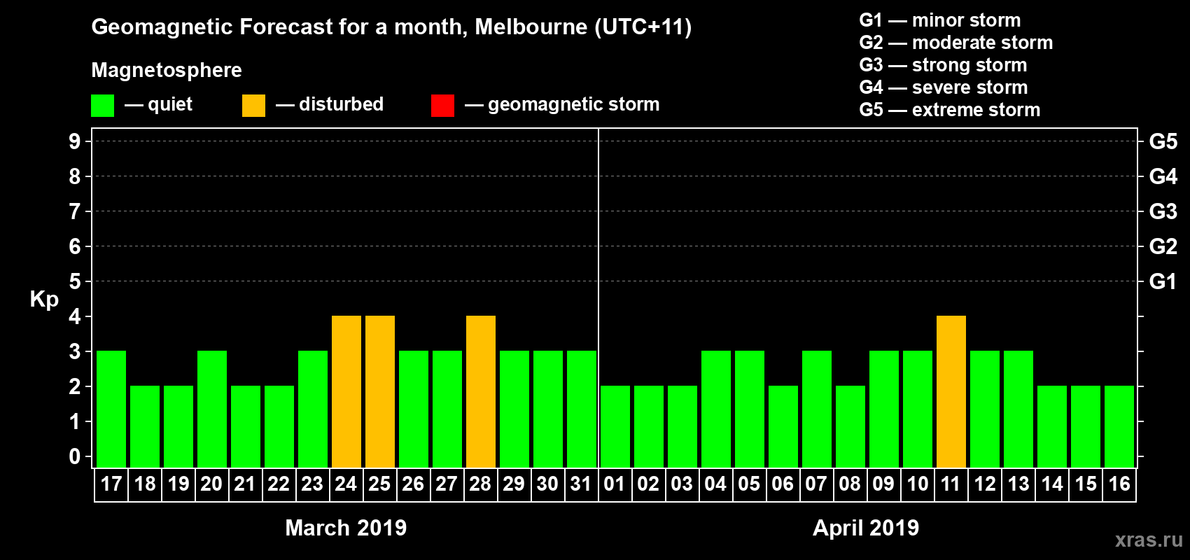 Forecast of the daily maximal value of geomagnetic index Kp for <b>1 month</b> (31 days) <b>from Mar 17, 2019 to Apr 16, 2019</b>