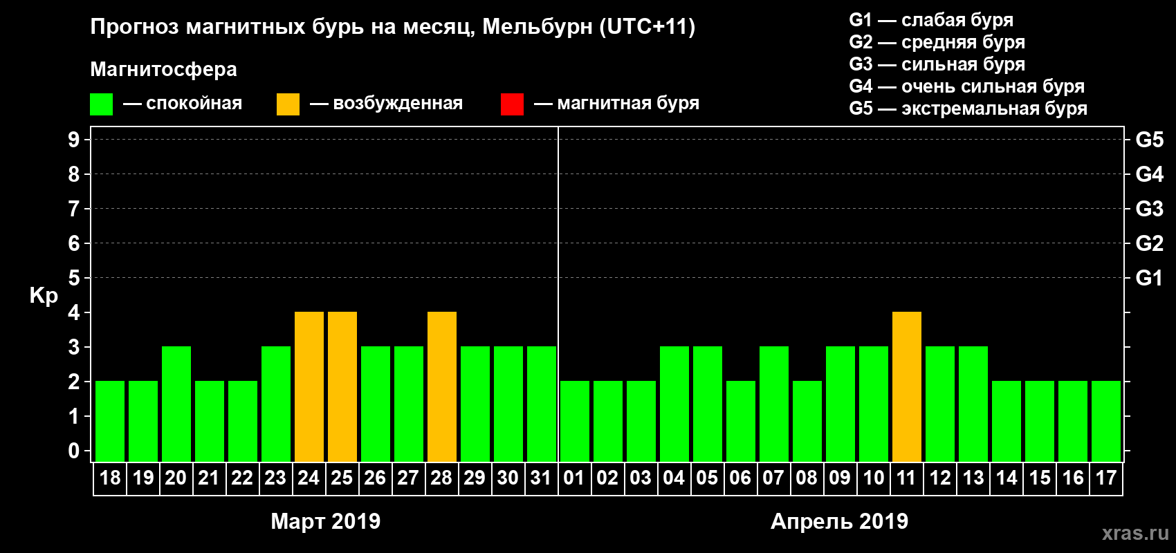 Прогноз максимального суточного геомагнитного индекса Kp на <b>1 месяц</b> (31 день) <b>с 18 марта по 17 апреля 2019 г</b>
