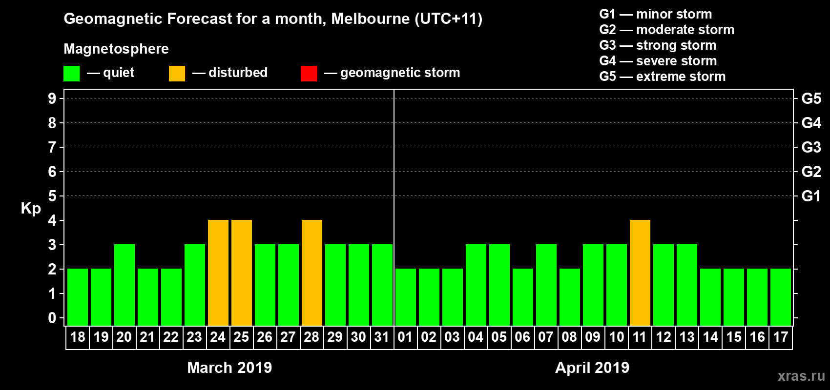 Forecast of the daily maximal value of geomagnetic index Kp for <b>1 month</b> (31 days) <b>from Mar 18, 2019 to Apr 17, 2019</b>