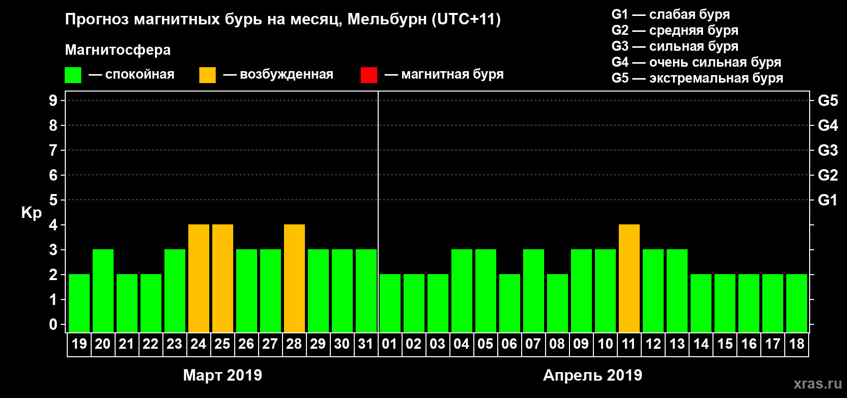 Прогноз максимального суточного геомагнитного индекса Kp на <b>1 месяц</b> (31 день) <b>с 19 марта по 18 апреля 2019 г</b>