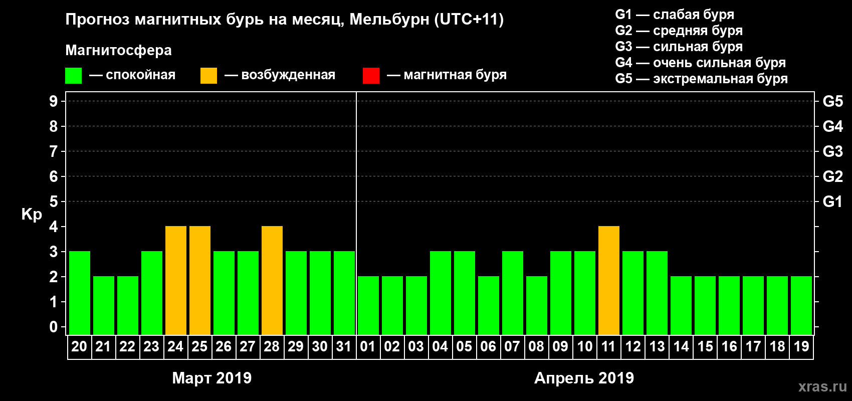 Прогноз максимального суточного геомагнитного индекса Kp на <b>1 месяц</b> (31 день) <b>с 20 марта по 19 апреля 2019 г</b>