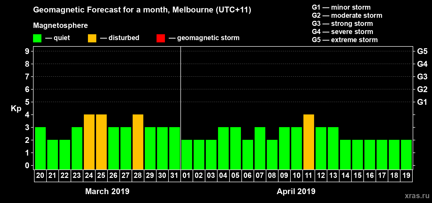 Forecast of the daily maximal value of geomagnetic index Kp for <b>1 month</b> (31 days) <b>from Mar 20, 2019 to Apr 19, 2019</b>