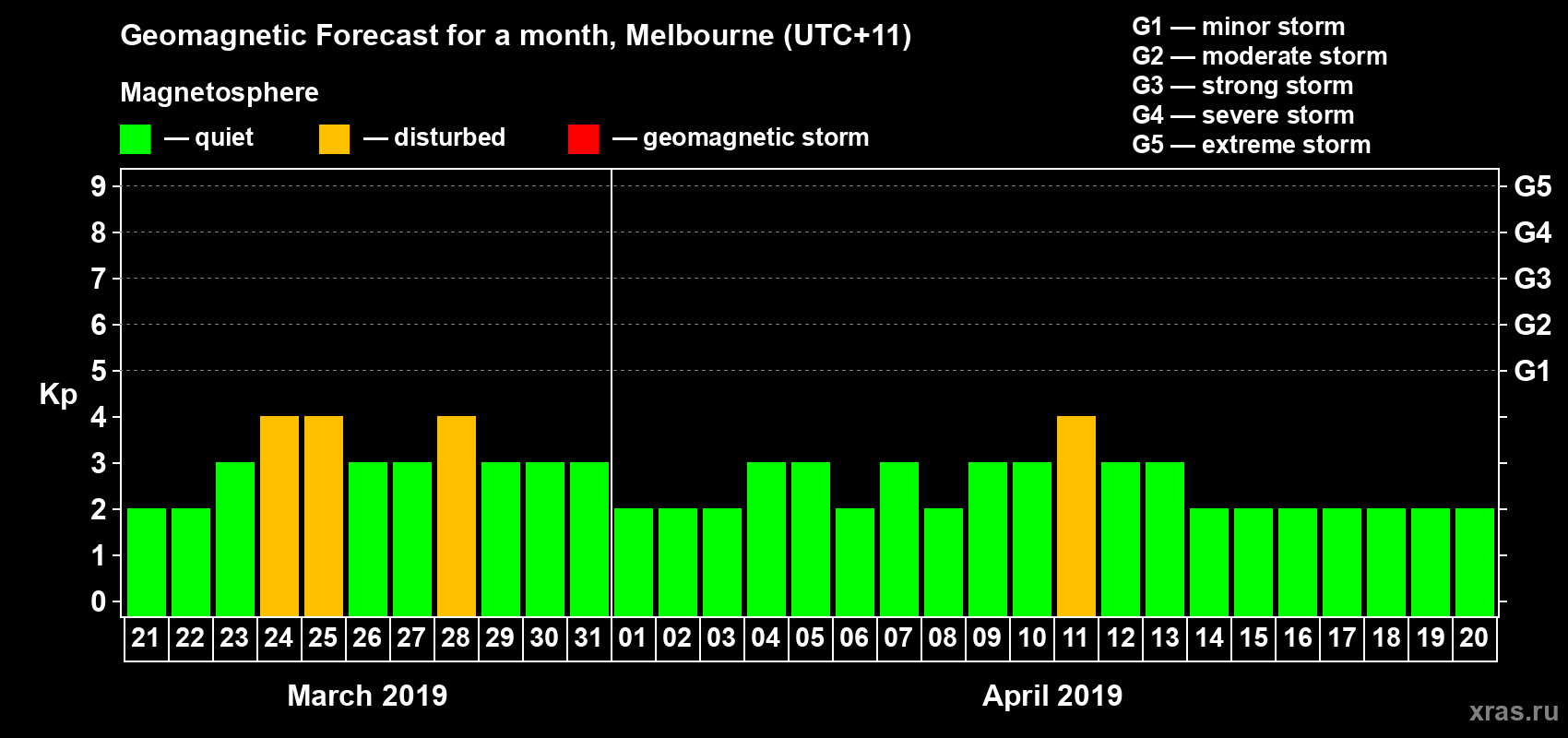 Forecast of the daily maximal value of geomagnetic index Kp for <b>1 month</b> (31 days) <b>from Mar 21, 2019 to Apr 20, 2019</b>