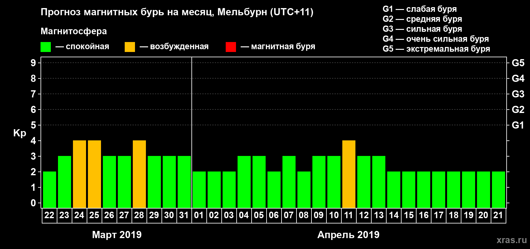 Прогноз максимального суточного геомагнитного индекса Kp на <b>1 месяц</b> (31 день) <b>с 22 марта по 21 апреля 2019 г</b>