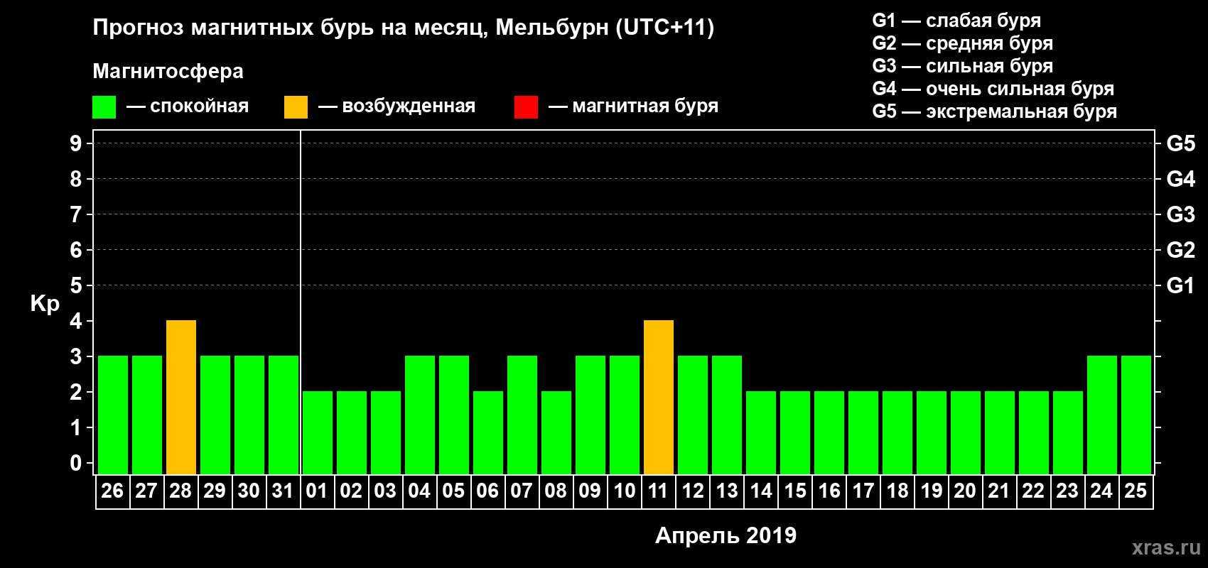 Прогноз максимального суточного геомагнитного индекса Kp на <b>1 месяц</b> (31 день) <b>с 26 марта по 25 апреля 2019 г</b>