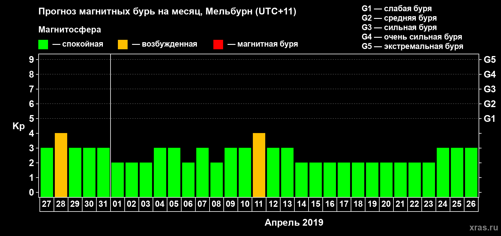 Прогноз максимального суточного геомагнитного индекса Kp на <b>1 месяц</b> (31 день) <b>с 27 марта по 26 апреля 2019 г</b>