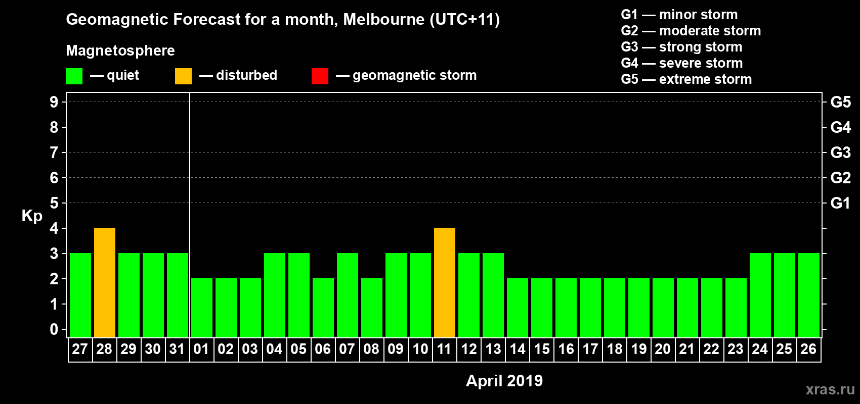 Forecast of the daily maximal value of geomagnetic index Kp for <b>1 month</b> (31 days) <b>from Mar 27, 2019 to Apr 26, 2019</b>