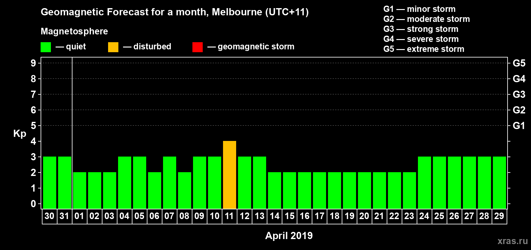 Forecast of the daily maximal value of geomagnetic index Kp for <b>1 month</b> (31 days) <b>from Mar 30, 2019 to Apr 29, 2019</b>