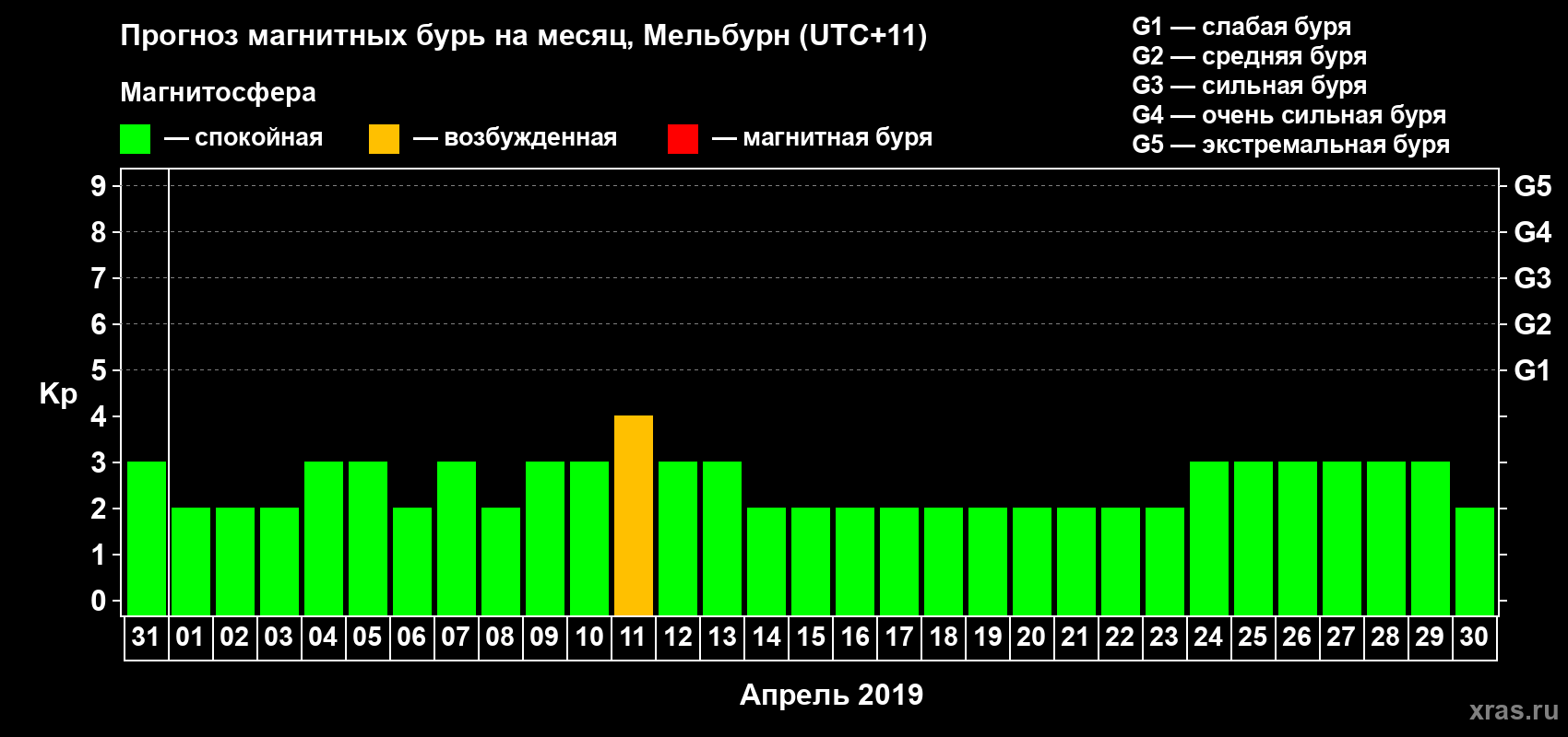 Прогноз максимального суточного геомагнитного индекса Kp на <b>1 месяц</b> (31 день) <b>с 31 марта по 30 апреля 2019 г</b>