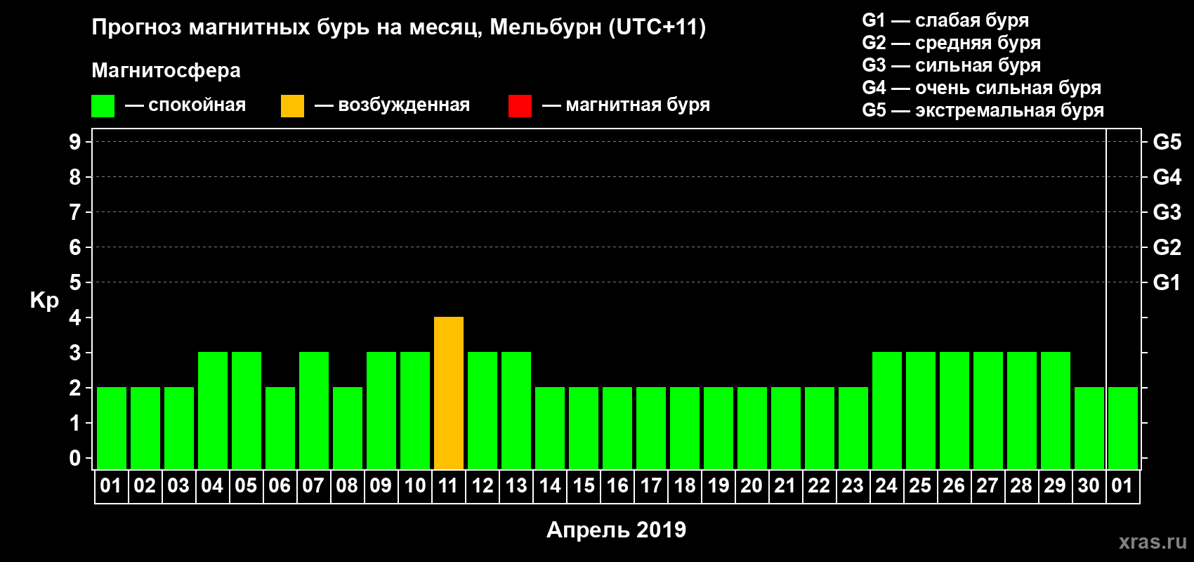 Прогноз максимального суточного геомагнитного индекса Kp на <b>1 месяц</b> (31 день) <b>с 01 апреля по 01 мая 2019 г</b>