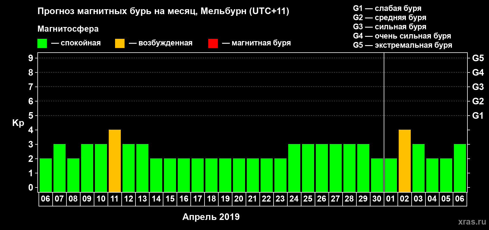 Прогноз максимального суточного геомагнитного индекса Kp на <b>1 месяц</b> (31 день) <b>с 06 апреля по 06 мая 2019 г</b>