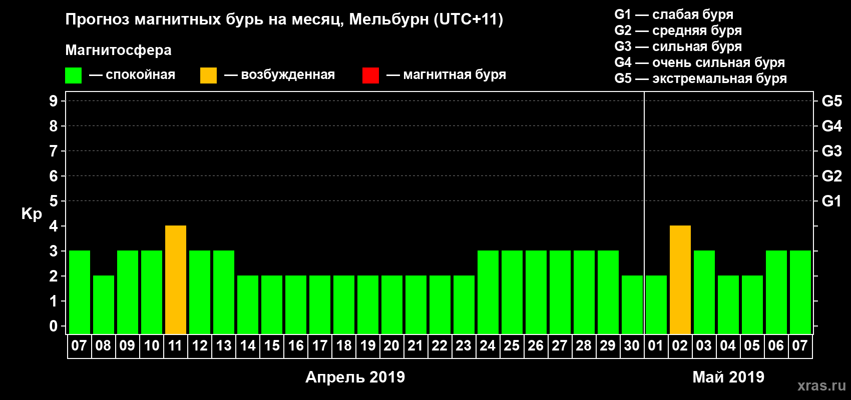 Прогноз максимального суточного геомагнитного индекса Kp на <b>1 месяц</b> (31 день) <b>с 07 апреля по 07 мая 2019 г</b>