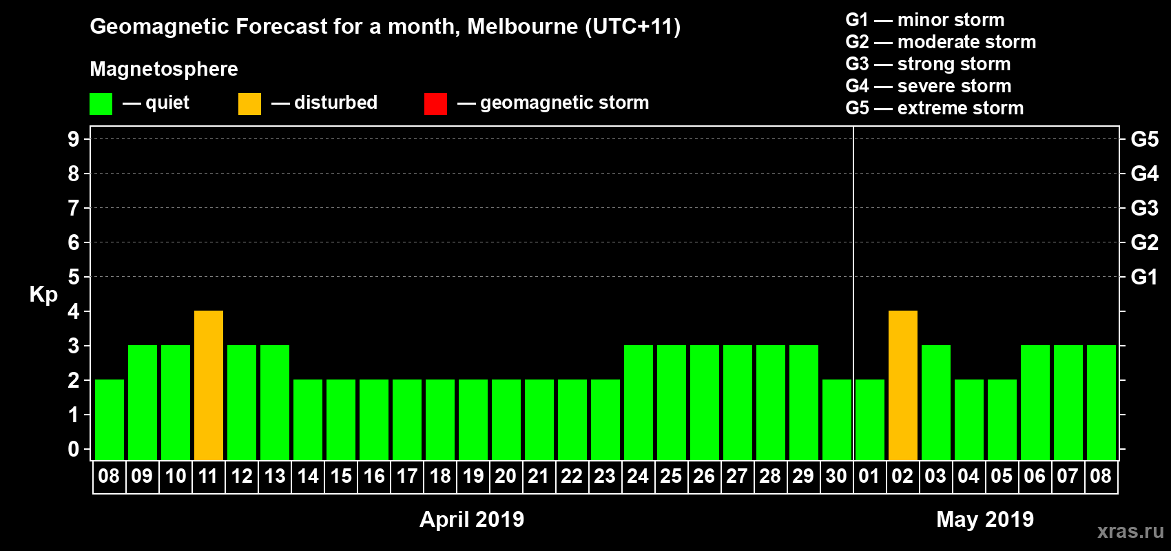 Forecast of the daily maximal value of geomagnetic index Kp for <b>1 month</b> (31 days) <b>from Apr 08, 2019 to May 08, 2019</b>