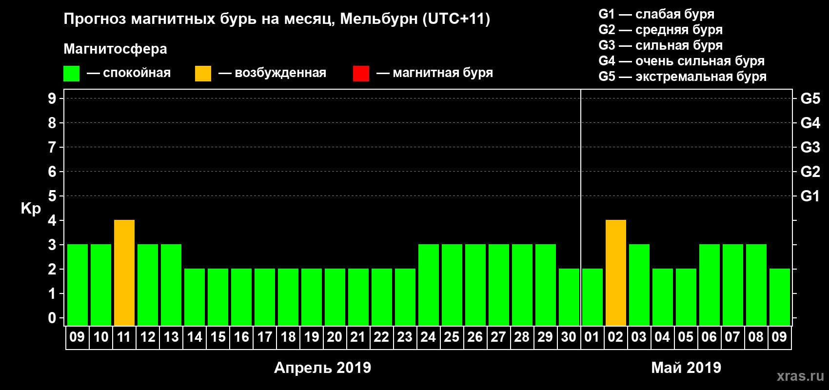 Прогноз максимального суточного геомагнитного индекса Kp на <b>1 месяц</b> (31 день) <b>с 09 апреля по 09 мая 2019 г</b>
