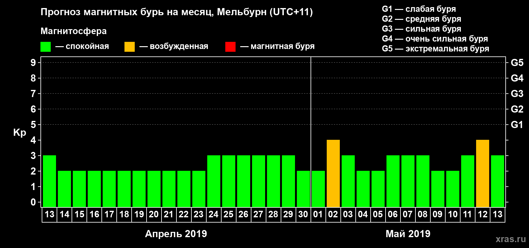 Прогноз максимального суточного геомагнитного индекса Kp на <b>1 месяц</b> (31 день) <b>с 13 апреля по 13 мая 2019 г</b>