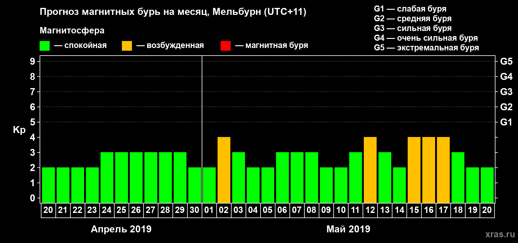 Прогноз максимального суточного геомагнитного индекса Kp на <b>1 месяц</b> (31 день) <b>с 20 апреля по 20 мая 2019 г</b>