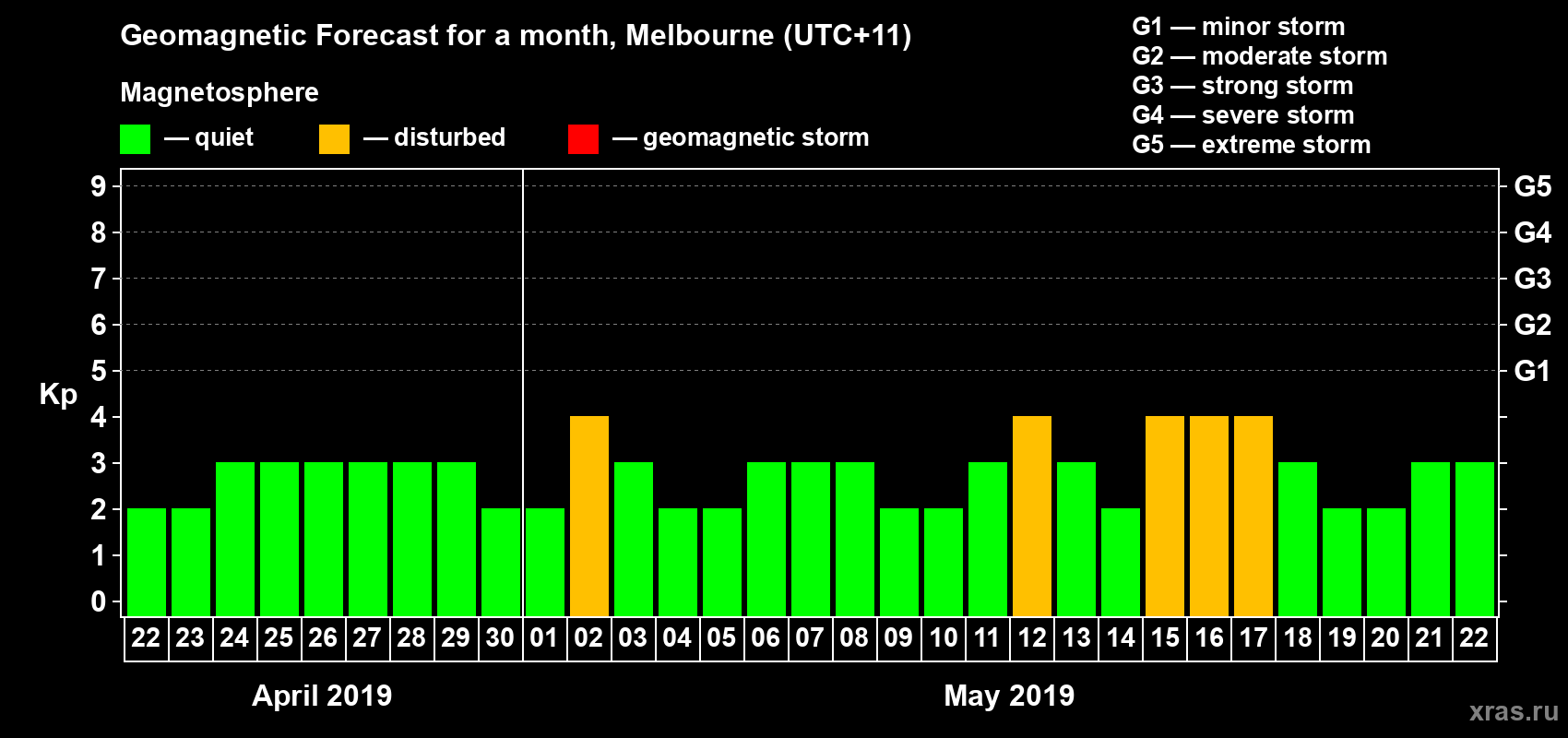 Forecast of the daily maximal value of geomagnetic index Kp for <b>1 month</b> (31 days) <b>from Apr 22, 2019 to May 22, 2019</b>