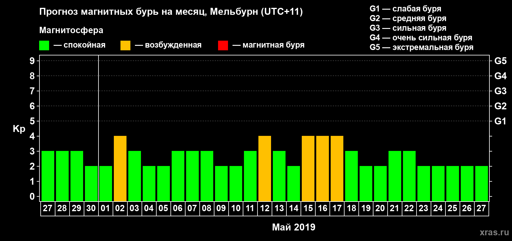 Прогноз максимального суточного геомагнитного индекса Kp на <b>1 месяц</b> (31 день) <b>с 27 апреля по 27 мая 2019 г</b>