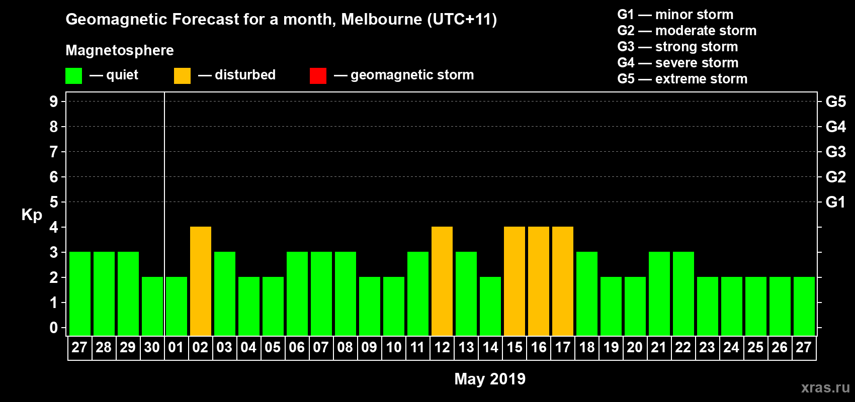 Forecast of the daily maximal value of geomagnetic index Kp for <b>1 month</b> (31 days) <b>from Apr 27, 2019 to May 27, 2019</b>