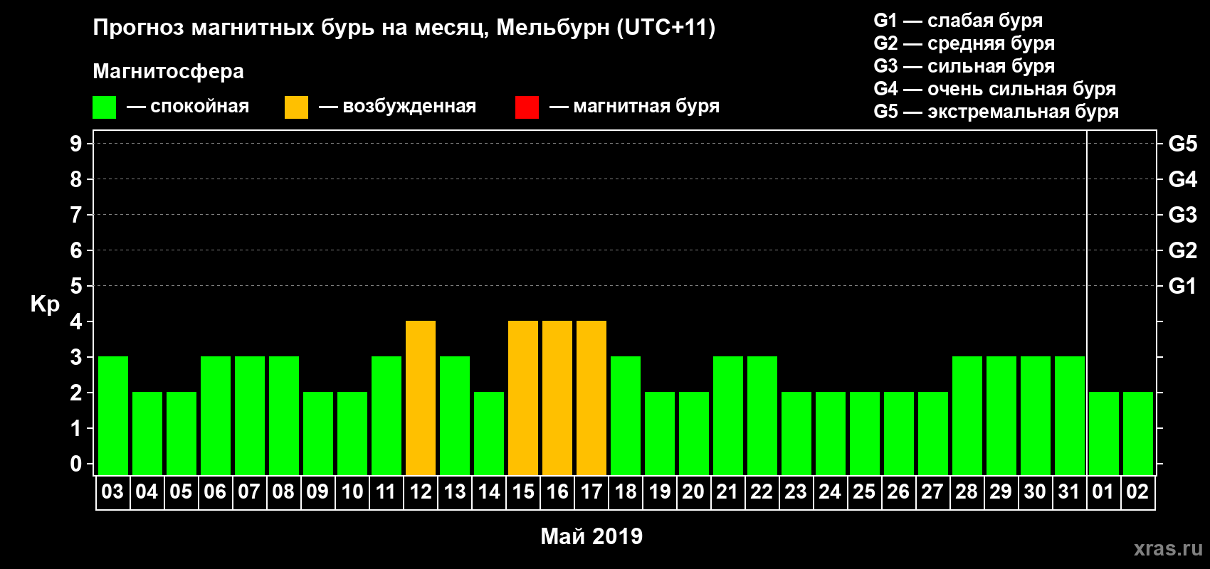 Прогноз максимального суточного геомагнитного индекса Kp на <b>1 месяц</b> (31 день) <b>с 03 мая по 02 июня 2019 г</b>