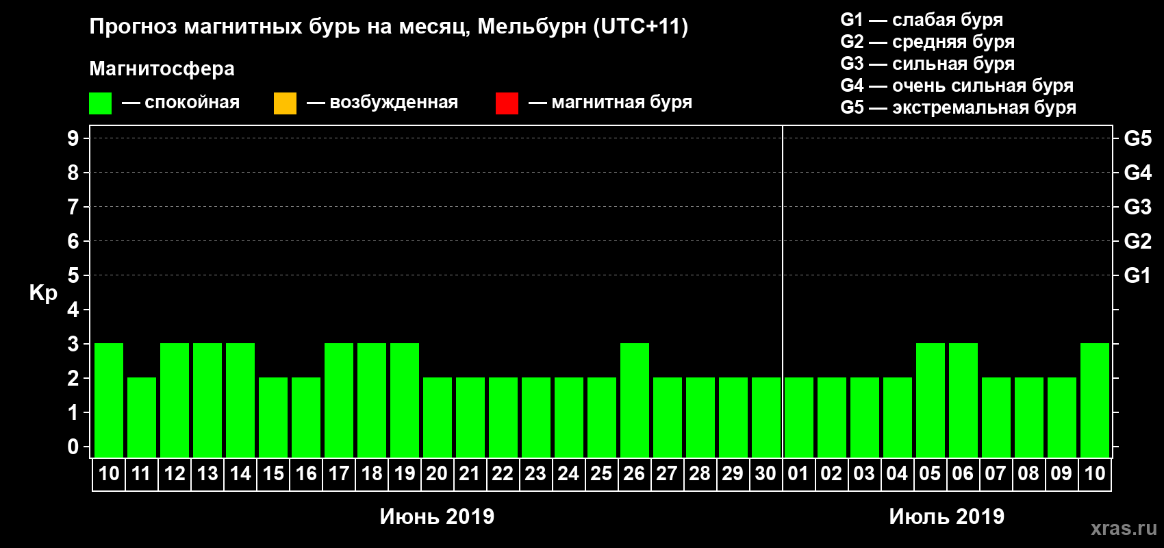 Прогноз максимального суточного геомагнитного индекса Kp на <b>1 месяц</b> (31 день) <b>с 10 июня по 10 июля 2019 г</b>