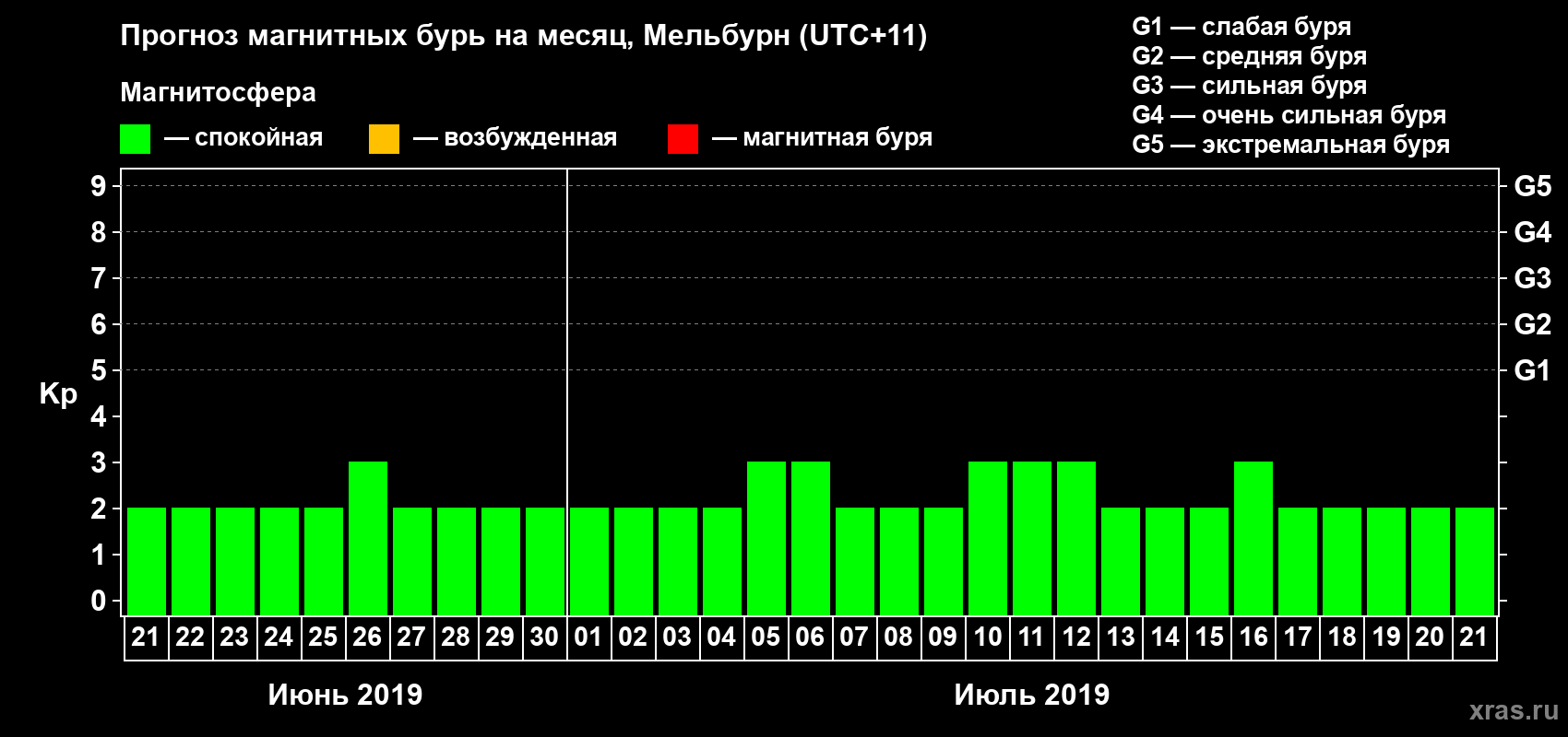 Прогноз максимального суточного геомагнитного индекса Kp на <b>1 месяц</b> (31 день) <b>с 21 июня по 21 июля 2019 г</b>