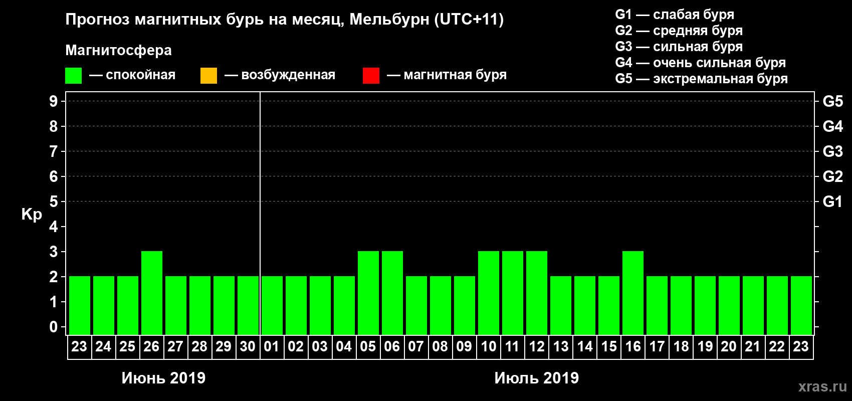 Прогноз максимального суточного геомагнитного индекса Kp на <b>1 месяц</b> (31 день) <b>с 23 июня по 23 июля 2019 г</b>